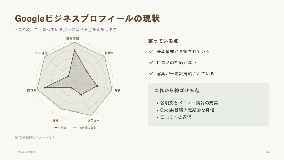 Googleビジネスプロフィールの現状をレーダーチャートと項目別にまとめた無料診断レポートの見本